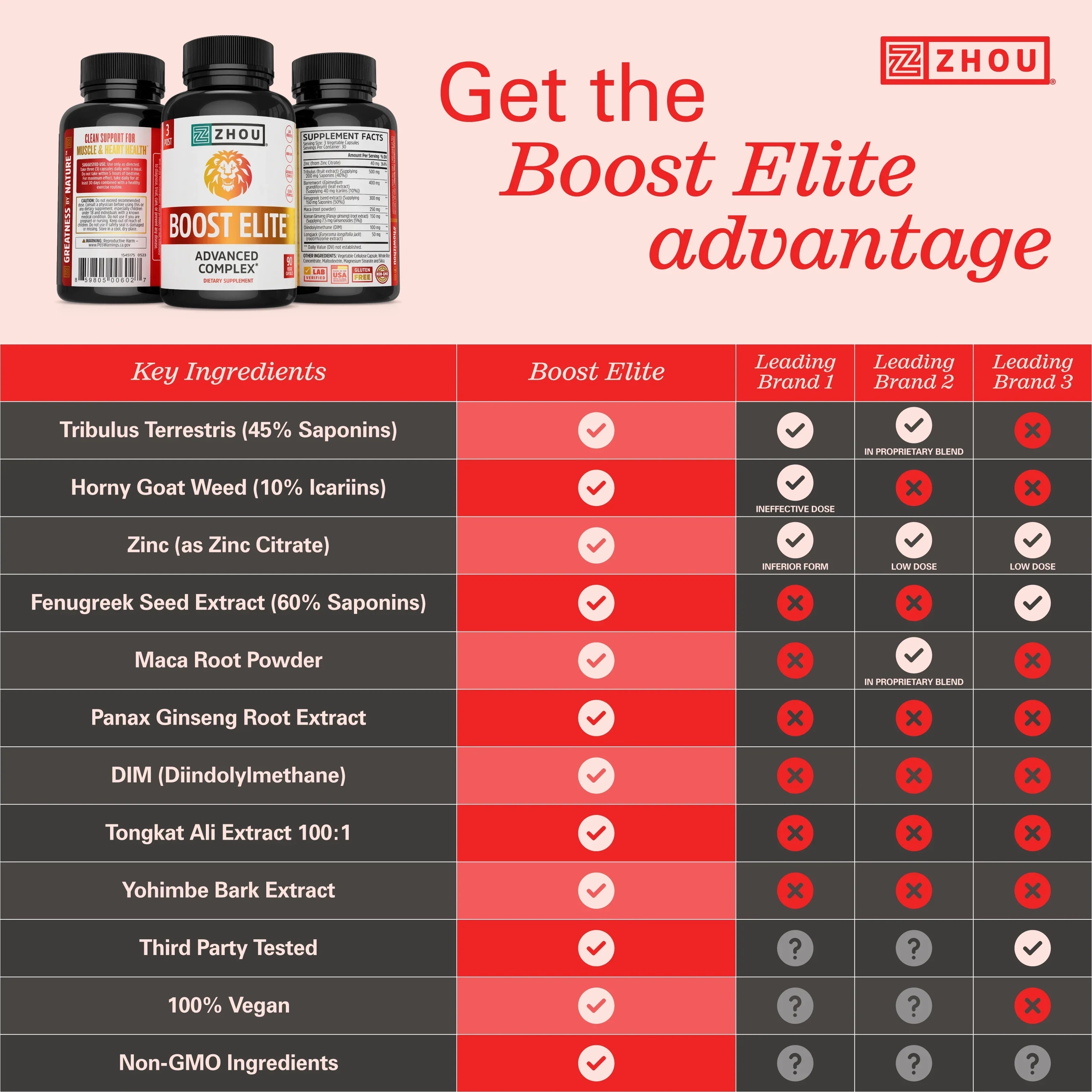 Veggie Increase BOOST to | Formulated & Caps 90 ELITE Zhou Booster Test 30 Energy T-Levels | Servings,