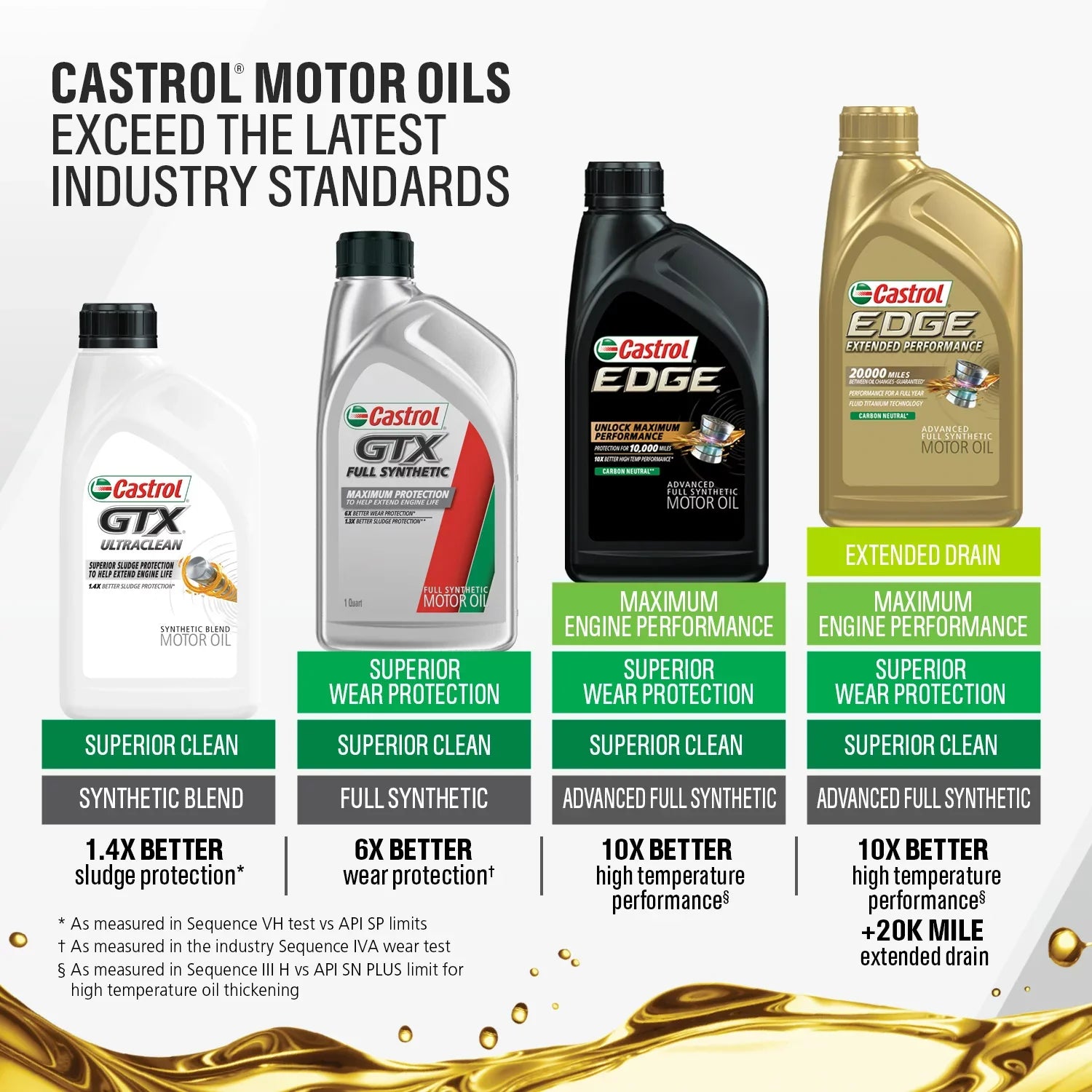 Performance Advanced Full 0W-20 1 of Oil, Edge Synthetic Extended Castrol 6 Motor Case Quart,