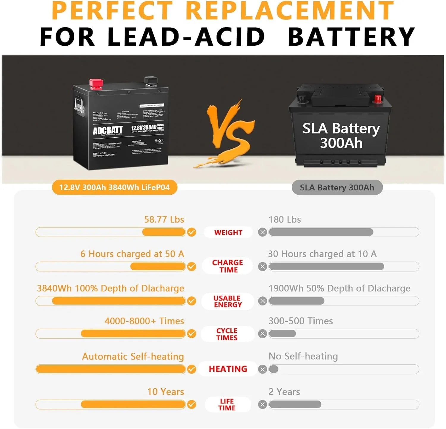 LiFePO4 12V for Self Metal Motor, off-Grid Case Adcbatt Battery Trolling RV, and 300Ah with Heating