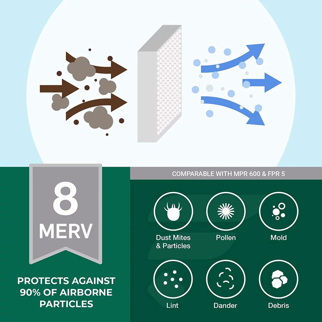 AC 20x26x5 Electro-Air Pleated Filters for (2-Pack) and Filterbuy 8 Furnace White MERV HVAC Rodgers Air